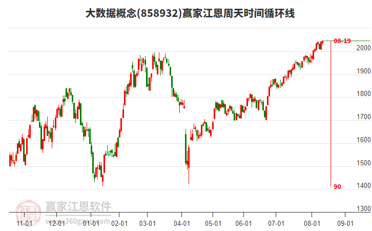 大數(shù)據(jù)概念贏家江恩周天時(shí)間循環(huán)線工具