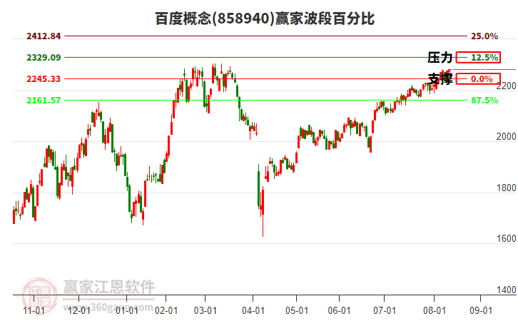 百度概念贏家波段百分比工具 百度概念贏家波段百分比工具