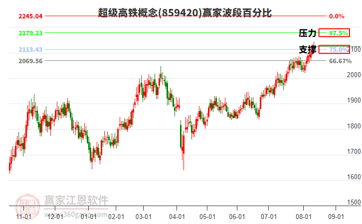 超級(jí)高鐵概念贏家波段百分比工具
