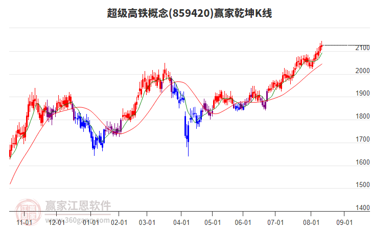 859420超級(jí)高鐵贏家乾坤K線工具