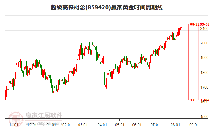 超級(jí)高鐵概念贏家黃金時(shí)間周期線工具