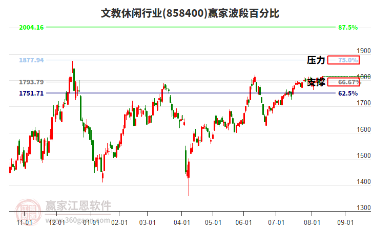 文教休閑行業(yè)贏家波段百分比工具