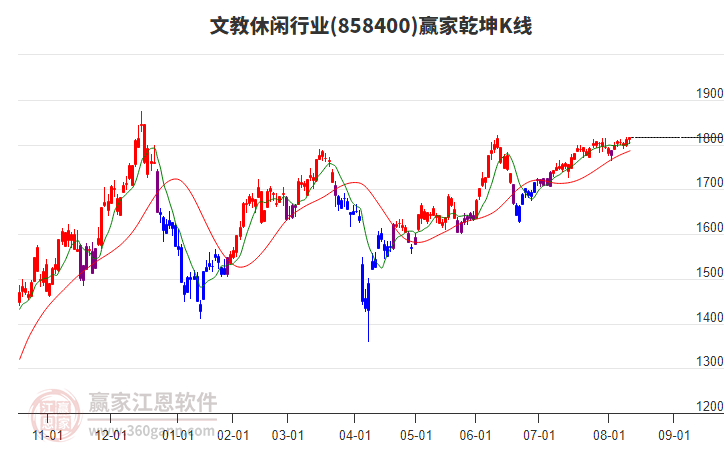 858400文教休閑贏家乾坤K線工具