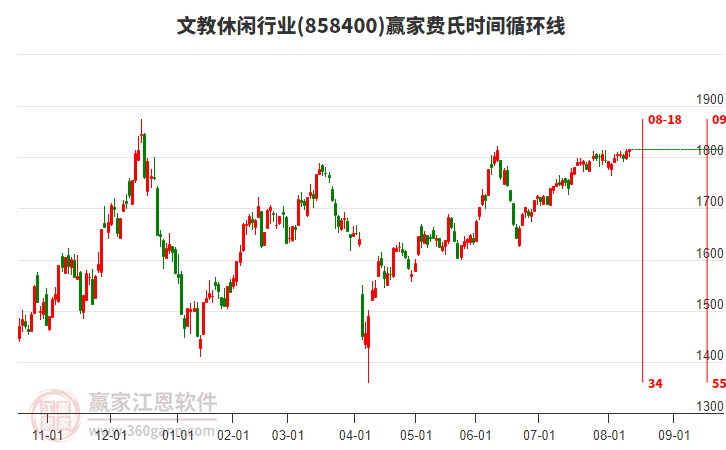 文教休閑行業(yè)贏家費(fèi)氏時(shí)間循環(huán)線工具