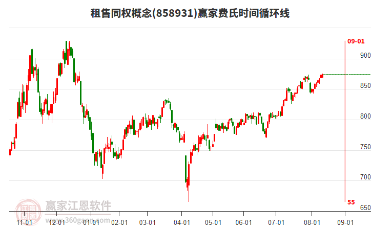 租售同權(quán)概念贏家費(fèi)氏時(shí)間循環(huán)線工具 租售同權(quán)概念贏家費(fèi)氏時(shí)間循環(huán)線工具