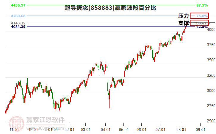 超導(dǎo)概念贏家波段百分比工具
