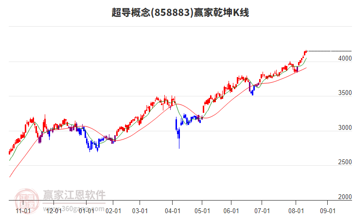 858883超導(dǎo)贏家乾坤K線工具
