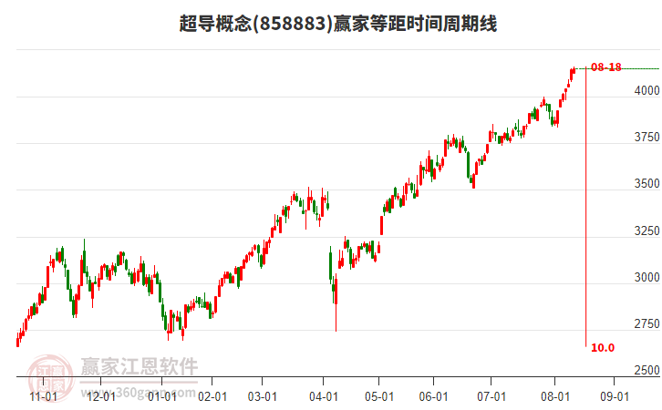 超導(dǎo)概念贏家等距時(shí)間周期線工具
