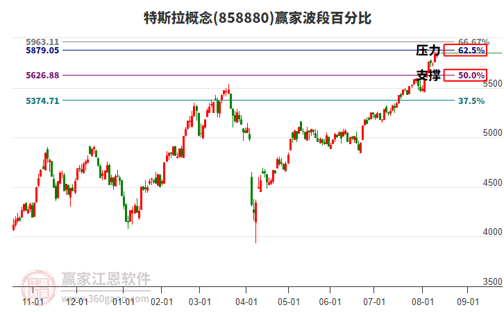 特斯拉概念贏家波段百分比工具