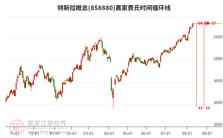 特斯拉概念贏家費(fèi)氏時(shí)間循環(huán)線工具