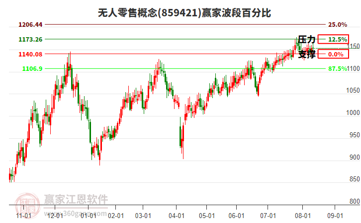 無人零售概念贏家波段百分比工具