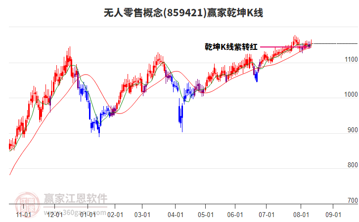 859421無人零售贏家乾坤K線工具