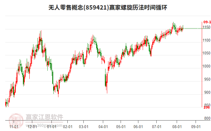 無人零售概念贏家螺旋歷法時間循環(huán)工具