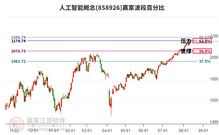 人工智能概念贏家波段百分比工具