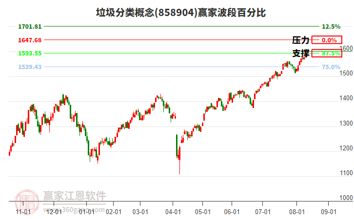 垃圾分類概念贏家波段百分比工具 垃圾分類概念贏家波段百分比工具
