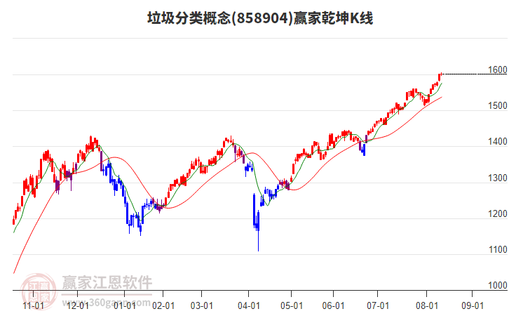858904垃圾分類贏家乾坤K線工具 858904垃圾分類贏家乾坤K線工具