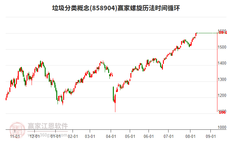 垃圾分類概念贏家螺旋歷法時(shí)間循環(huán)工具 垃圾分類概念贏家螺旋歷法時(shí)間循環(huán)工具
