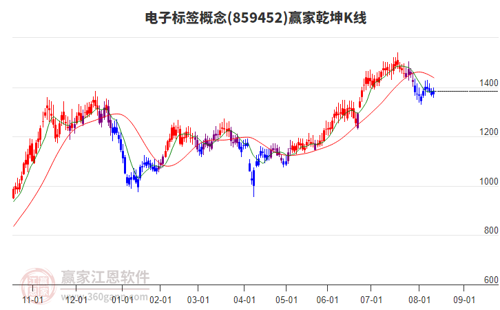 859452電子標簽贏家乾坤K線工具 859452電子標簽贏家乾坤K線工具