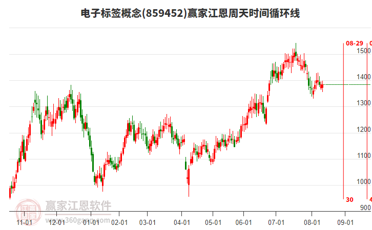 電子標簽概念贏家江恩周天時間循環(huán)線工具 電子標簽概念贏家江恩周天時間循環(huán)線工具