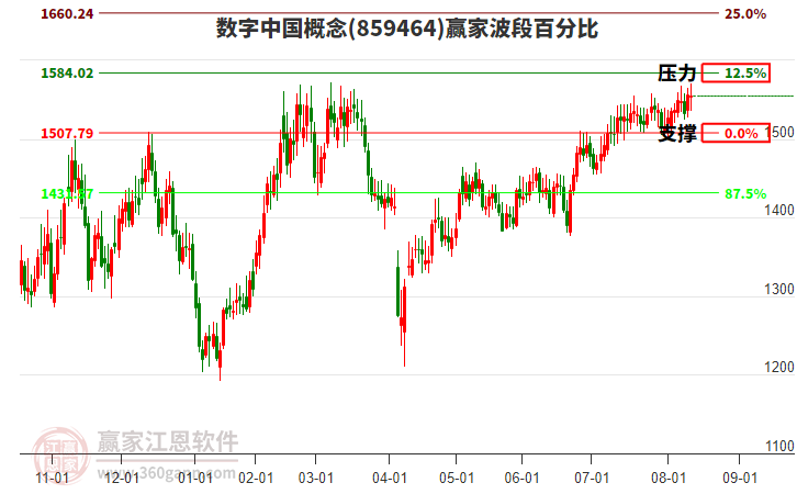 數(shù)字中國概念贏家波段百分比工具