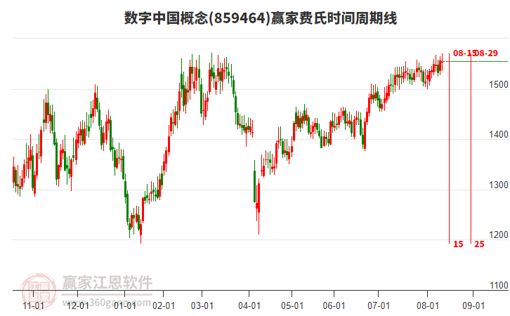 數(shù)字中國概念贏家費氏時間周期線工具
