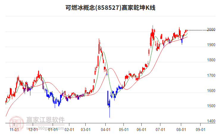 858527可燃冰贏家乾坤K線工具