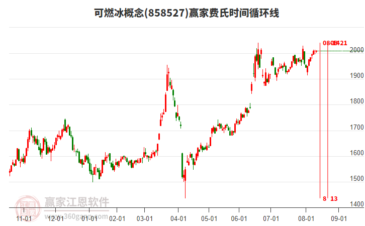 可燃冰概念贏家費氏時間循環(huán)線工具
