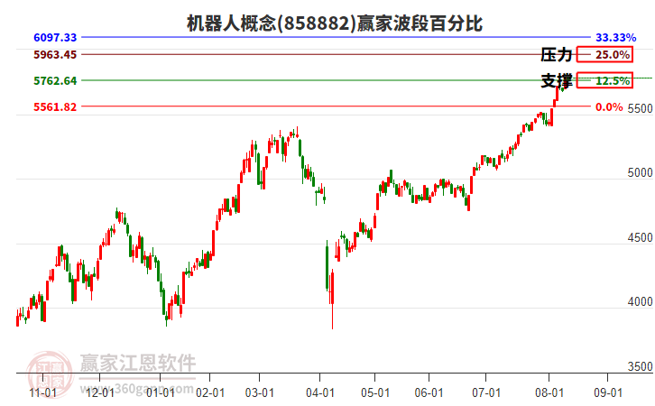 機(jī)器人概念贏家波段百分比工具