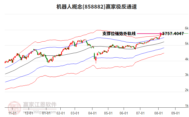 858882機(jī)器人贏家極反通道工具