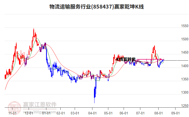858437物流運輸服務(wù)贏家乾坤K線工具