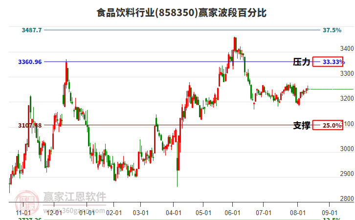 食品飲料行業(yè)贏家波段百分比工具