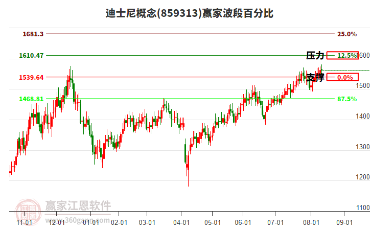 迪士尼概念贏家波段百分比工具 迪士尼概念贏家波段百分比工具