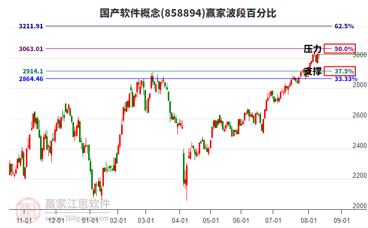 國產(chǎn)軟件概念贏家波段百分比工具 國產(chǎn)軟件概念贏家波段百分比工具