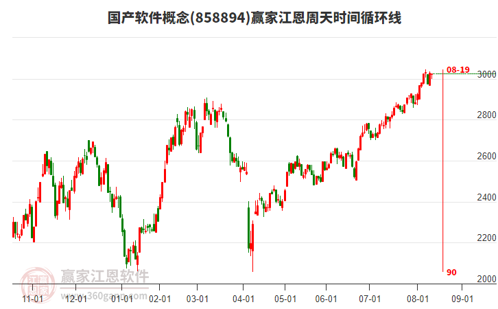 國產(chǎn)軟件概念贏家江恩周天時(shí)間循環(huán)線工具 國產(chǎn)軟件概念贏家江恩周天時(shí)間循環(huán)線工具