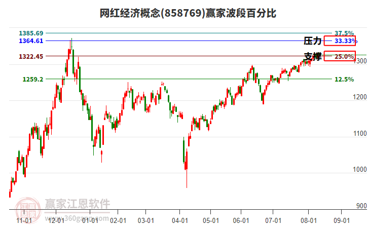 網(wǎng)紅經(jīng)濟(jì)概念贏家波段百分比工具