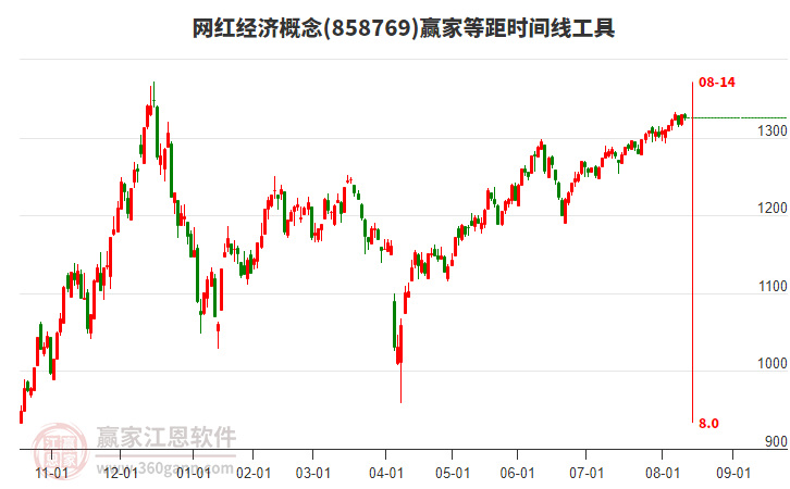 網(wǎng)紅經(jīng)濟(jì)概念贏家等距時間周期線工具
