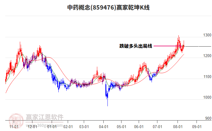 859476中藥贏家乾坤K線工具