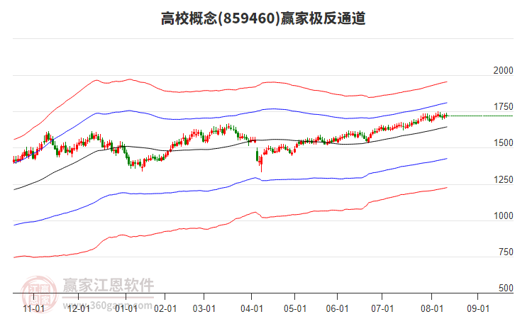 859460高校贏家極反通道工具