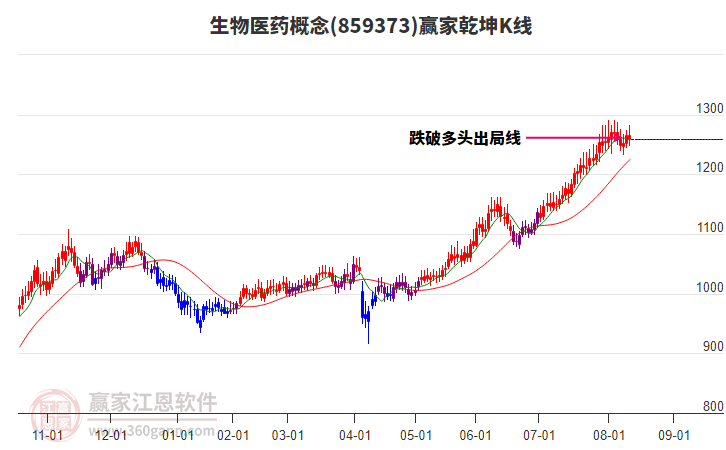 859373生物醫(yī)藥贏家乾坤K線工具 859373生物醫(yī)藥贏家乾坤K線工具