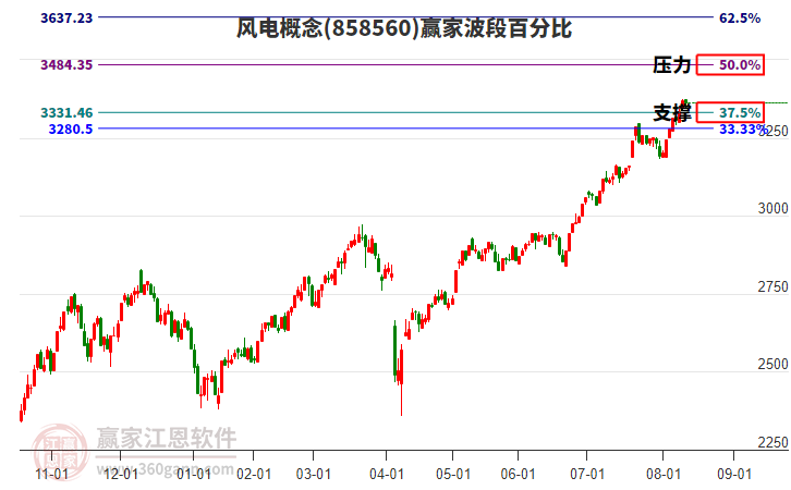 風(fēng)電概念贏家波段百分比工具