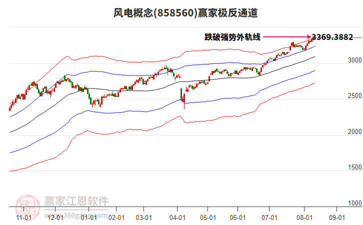 858560風(fēng)電贏家極反通道工具