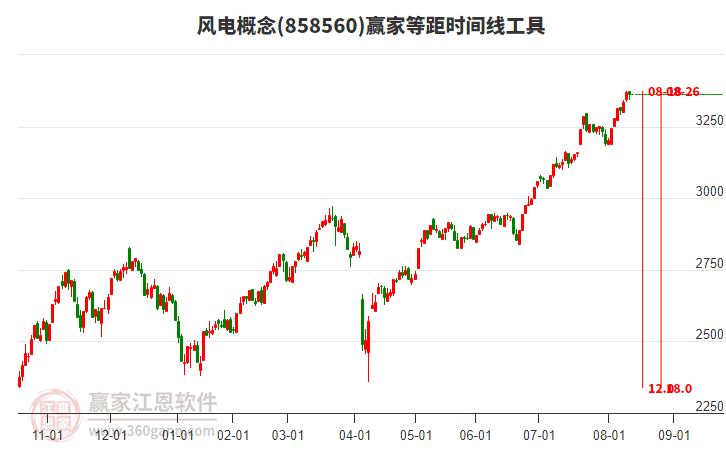 風(fēng)電概念贏家等距時(shí)間周期線工具