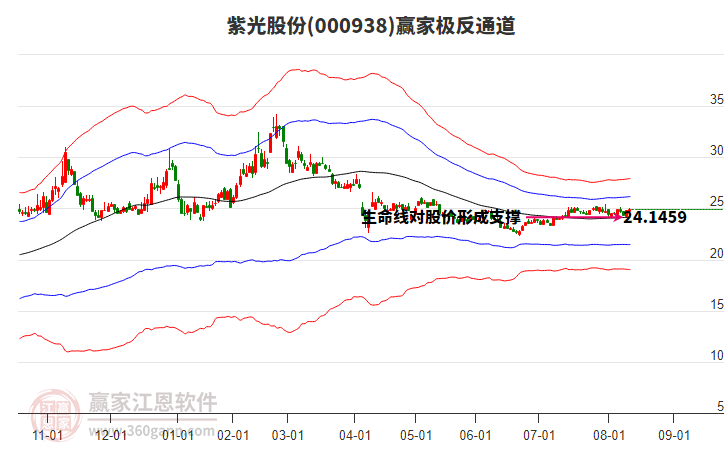 000938紫光股份贏家極反通道工具