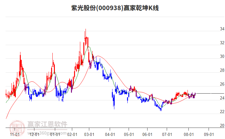 000938紫光股份贏家乾坤K線(xiàn)工具