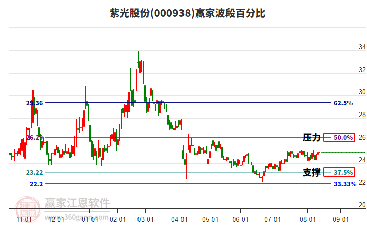000938紫光股份贏家波段百分比工具