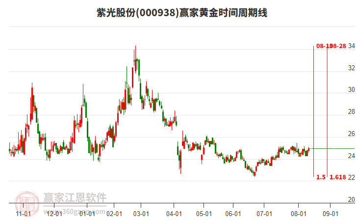 000938紫光股份贏家黃金時(shí)間周期線(xiàn)工具