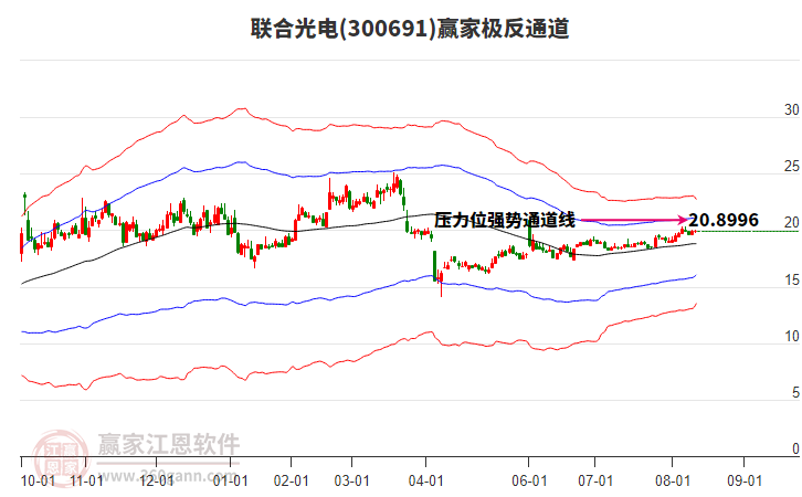 300691聯(lián)合光電贏家極反通道工具