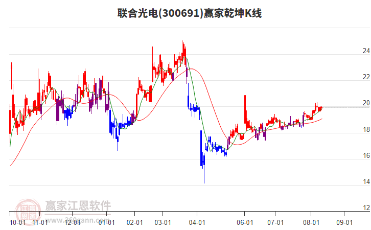 300691聯(lián)合光電贏家乾坤K線工具