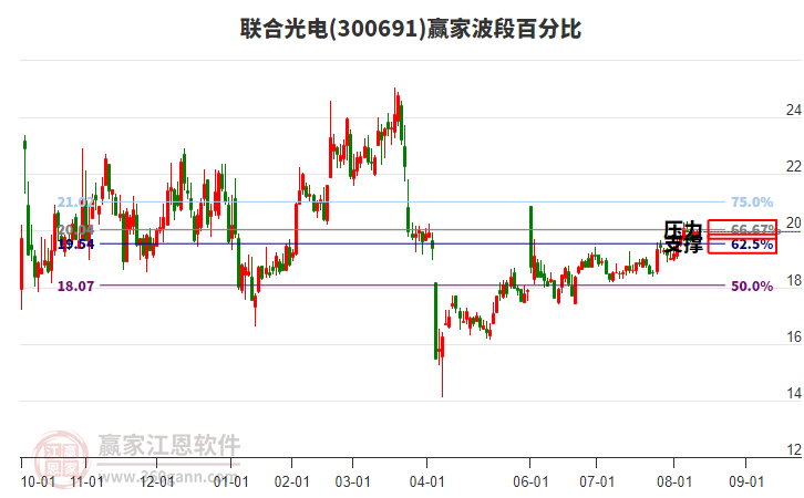 300691聯(lián)合光電贏家波段百分比工具