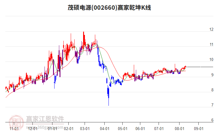 002660茂碩電源贏家乾坤K線工具 002660茂碩電源贏家乾坤K線工具